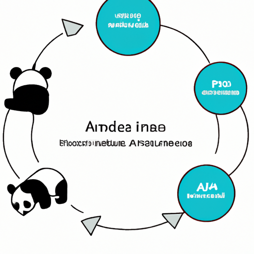 A diagram illustrating how pandas interfaces with async io functions