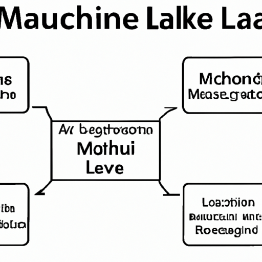 A flowchart demonstrating the steps to create a basic machine learning model in r.